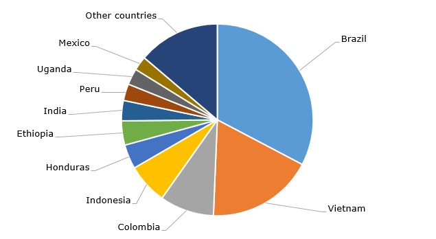 Top coffee-producing countries, 2017
